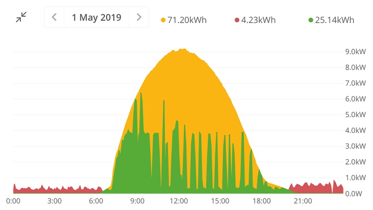 Solar-Log WEB Enerest™ 3