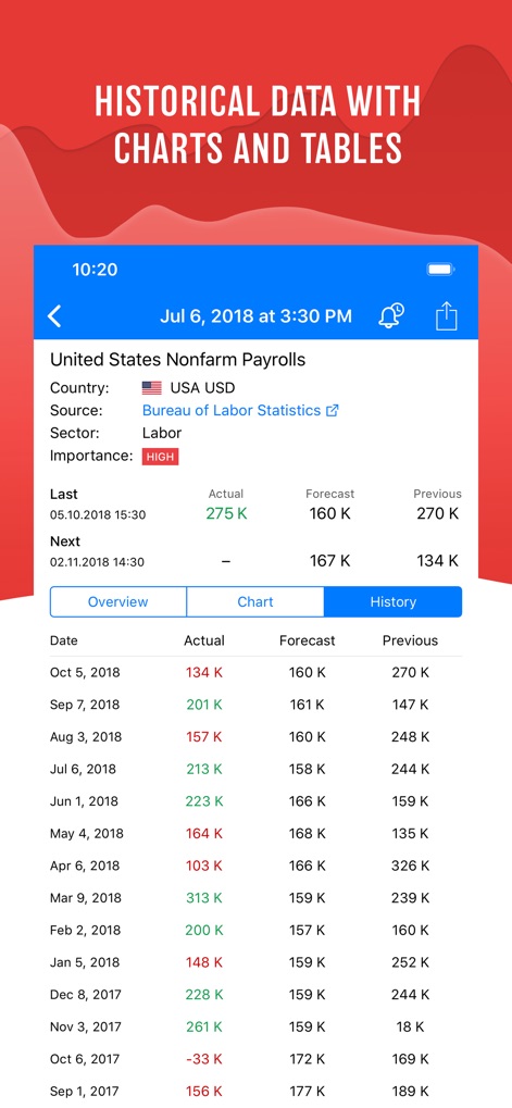 Tradays Forex Calendar - The app provides extensive historical data for each indicator, presented in easy-to-read tables that compare past actual, forecast, and previous values for thorough analysis.