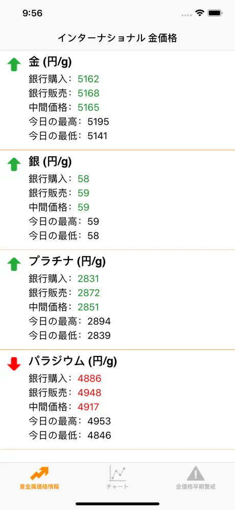 金価格 - 金の価格
