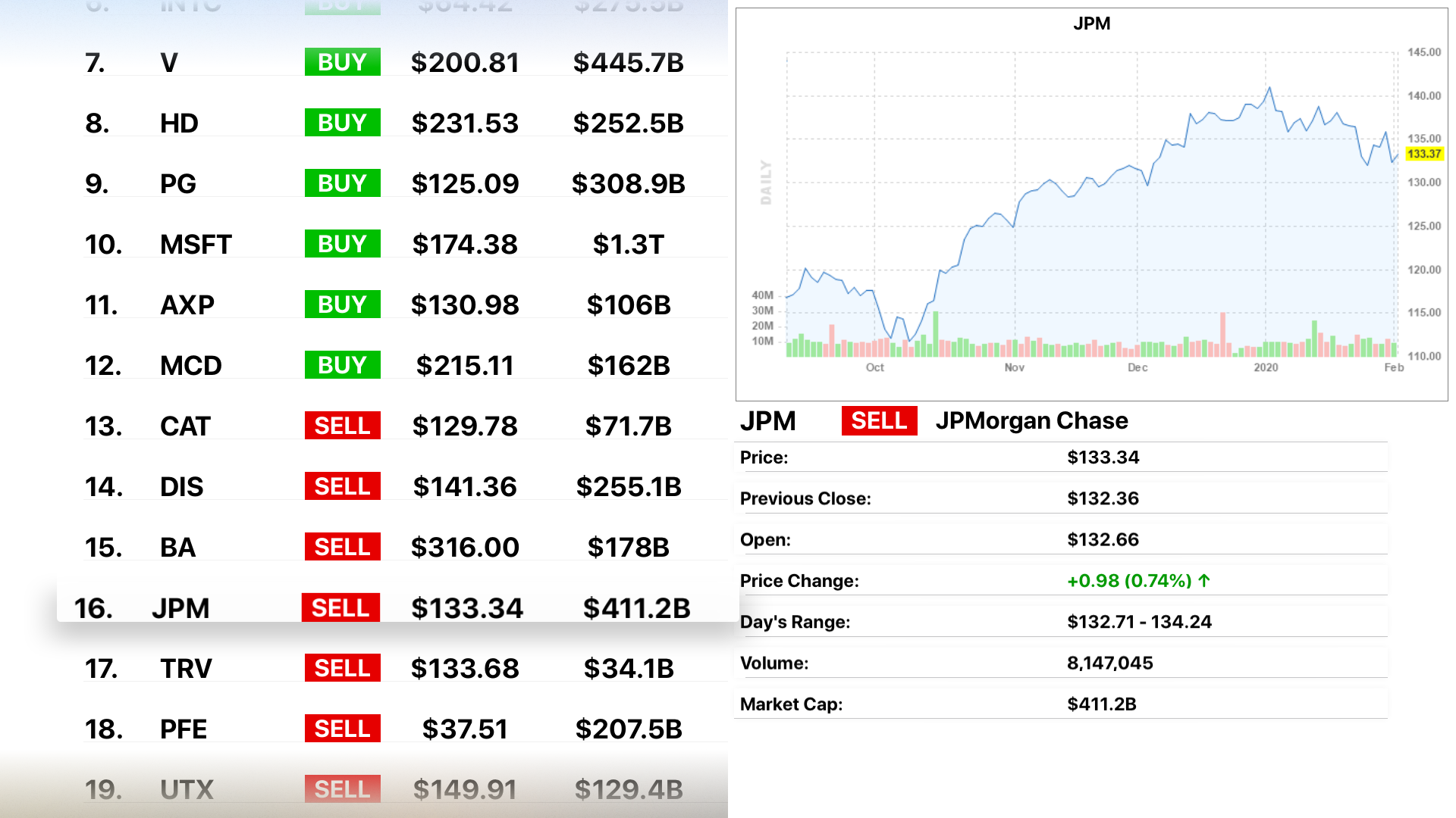 S&P Stocks Ratings & Charts