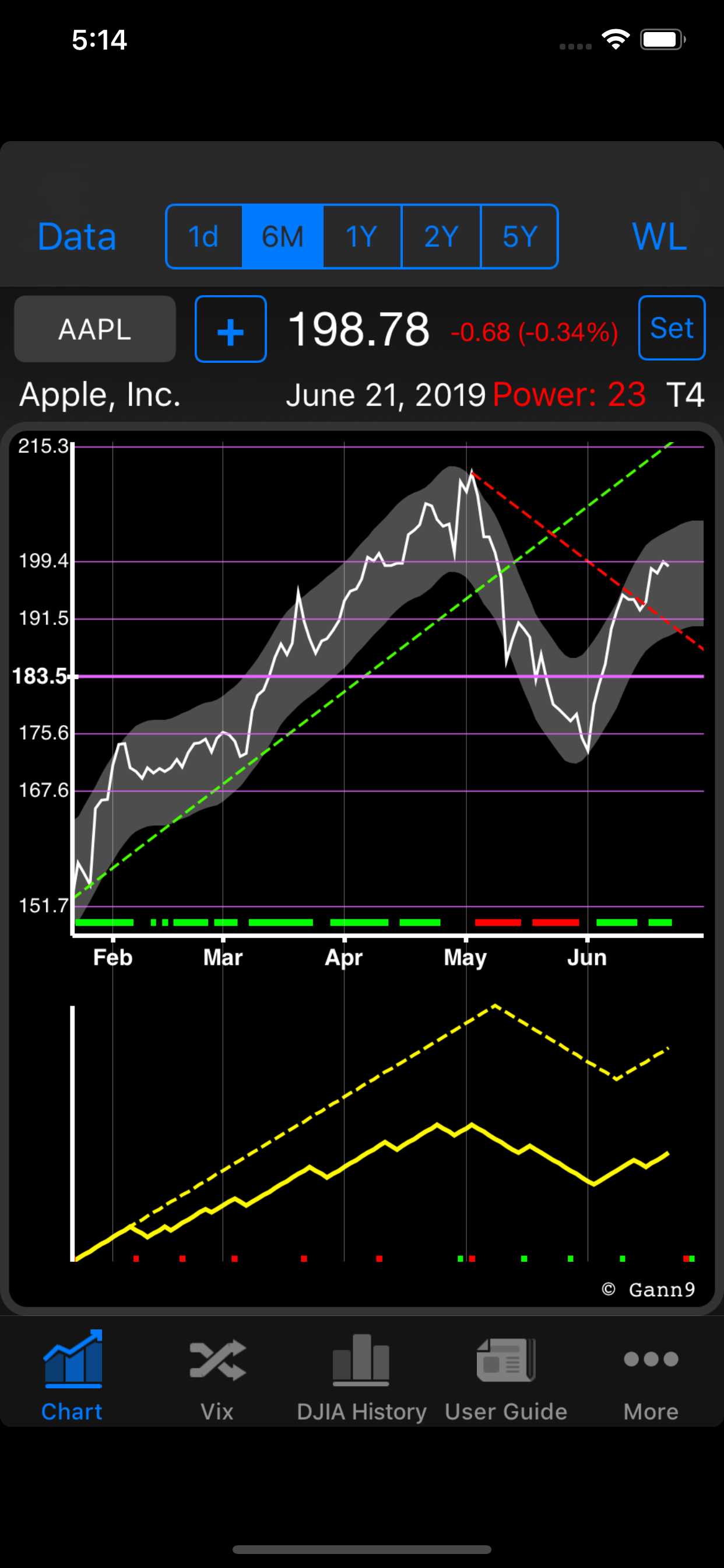 Gann 9