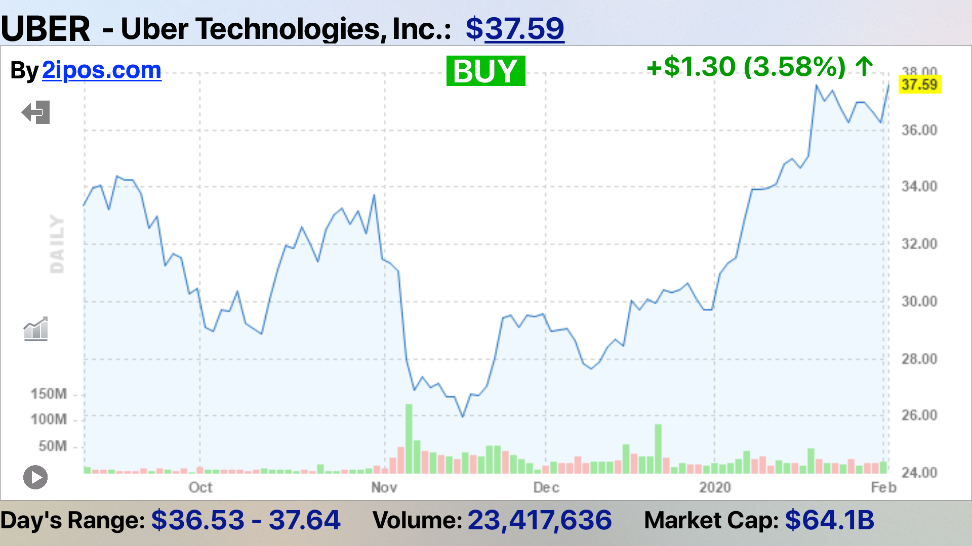IPOs Stocks Investing Scan