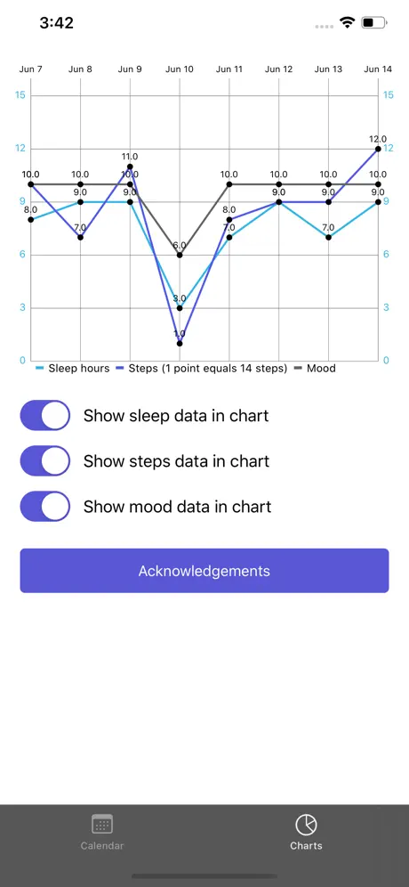 Analyse Your Mood