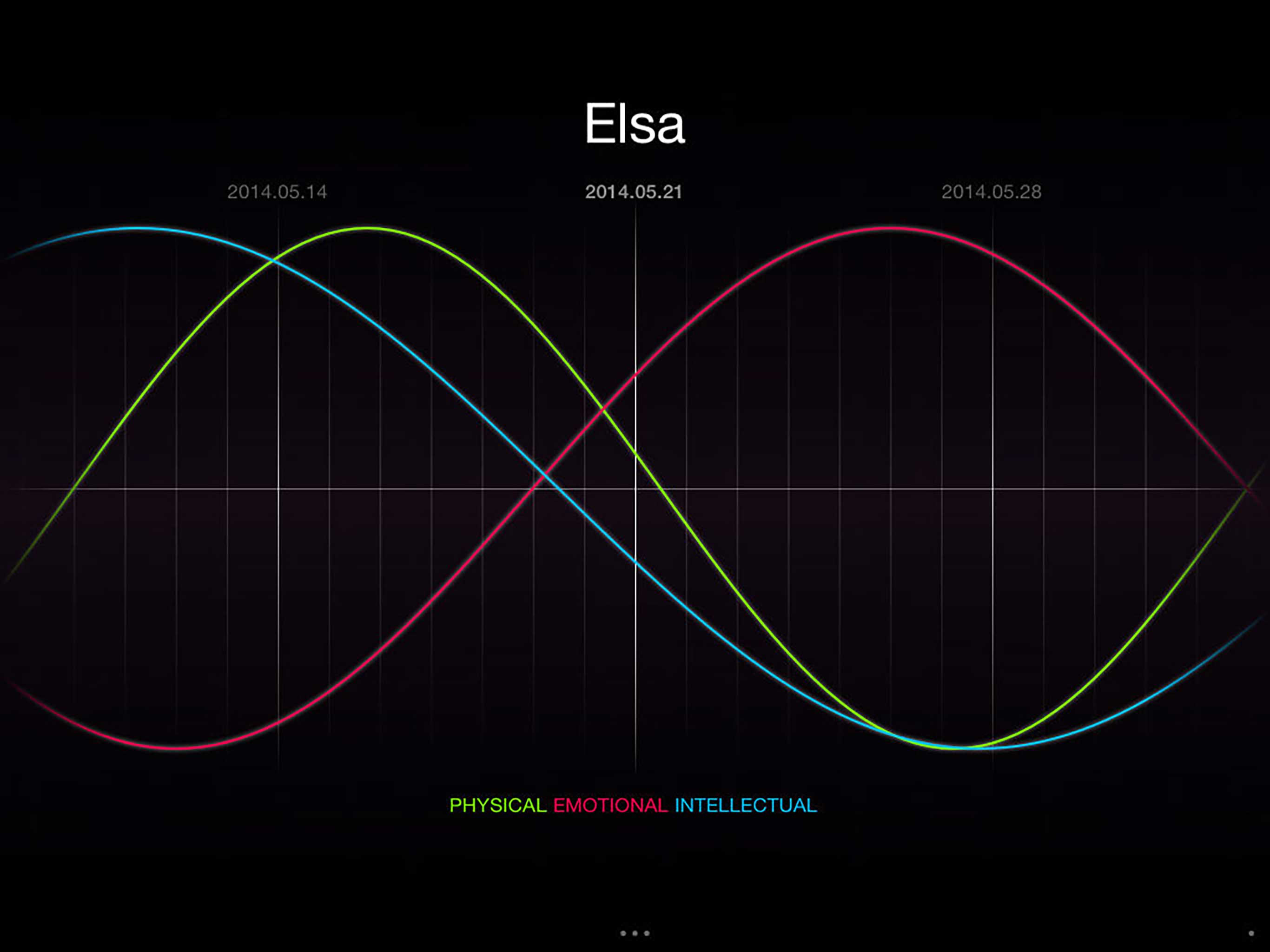 The Biorhythm