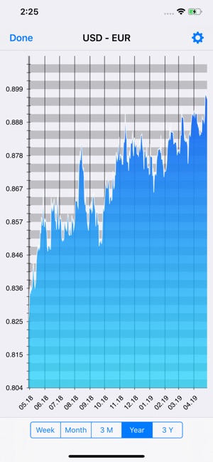 Currency - Exchange Rates(圖3)-速報App