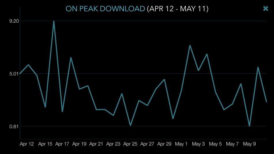 #4. Bandwidth Monitor for TekSavvy (iOS) Podle: Raymond Tang