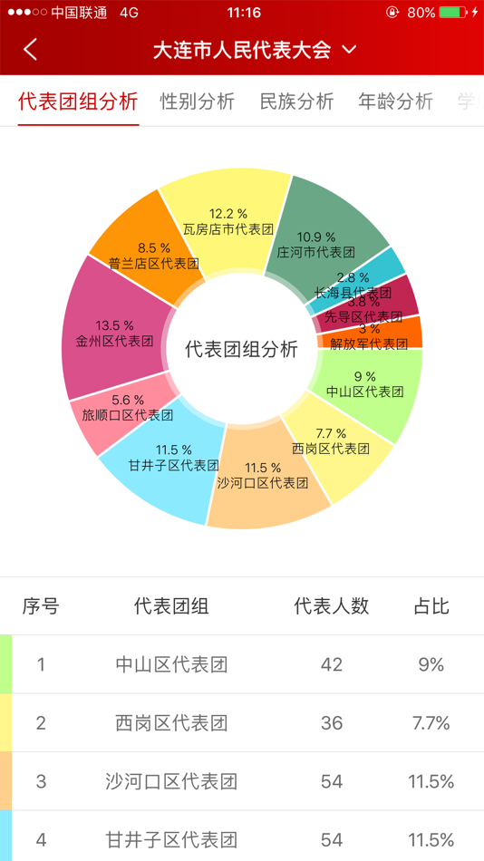 #2. 代表履职 (iOS) 由: 大连公众信息产业有限公司