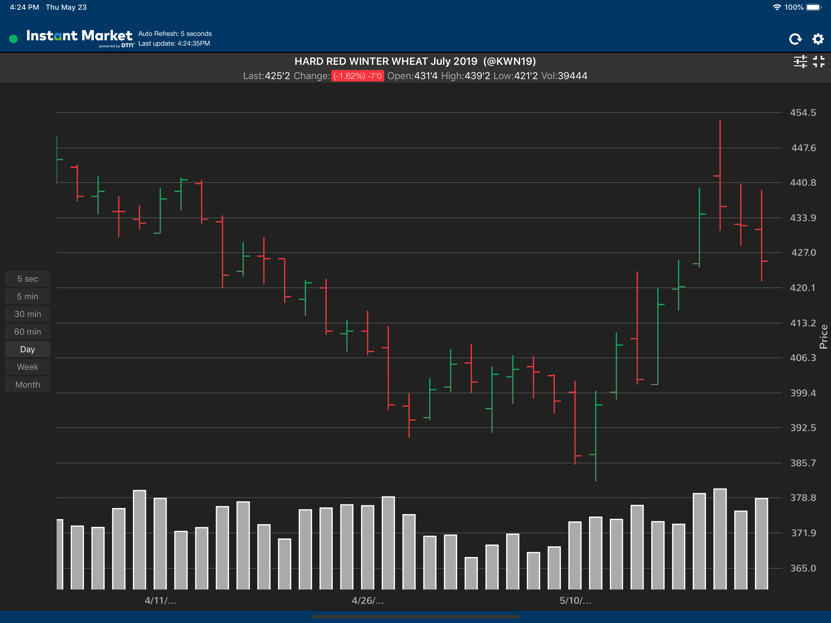 DTN Instant Market