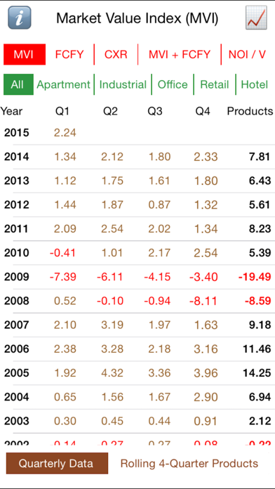 Screenshot #1 pour NCREIF MVI