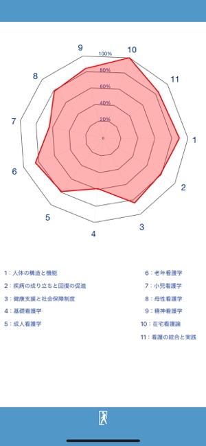 App Store 上的 看護師国試2100問 App Store 上的 看護師国試2100問