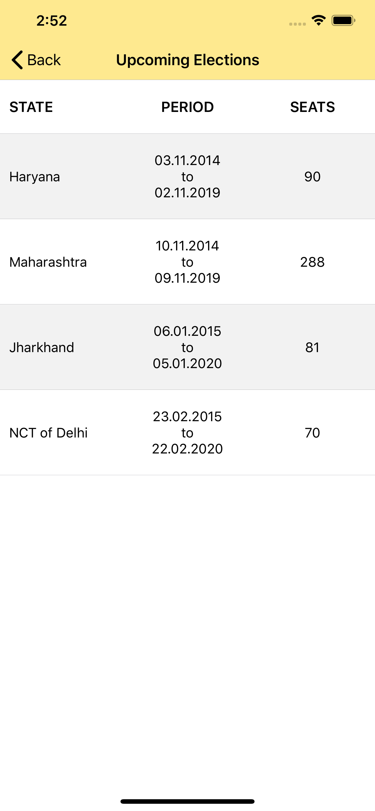 Elections of India 2020