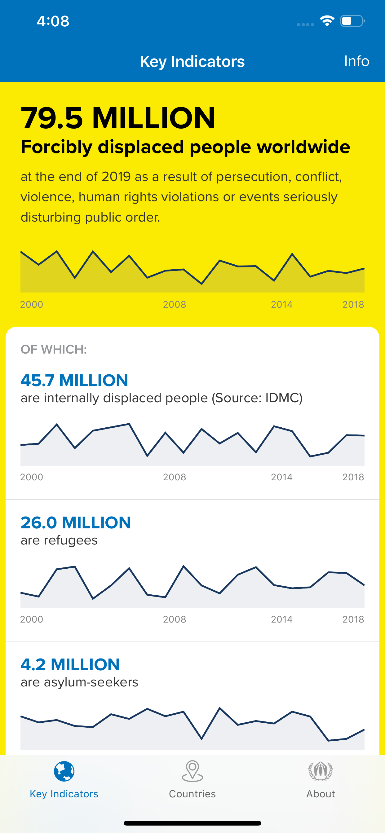 Refugee Data