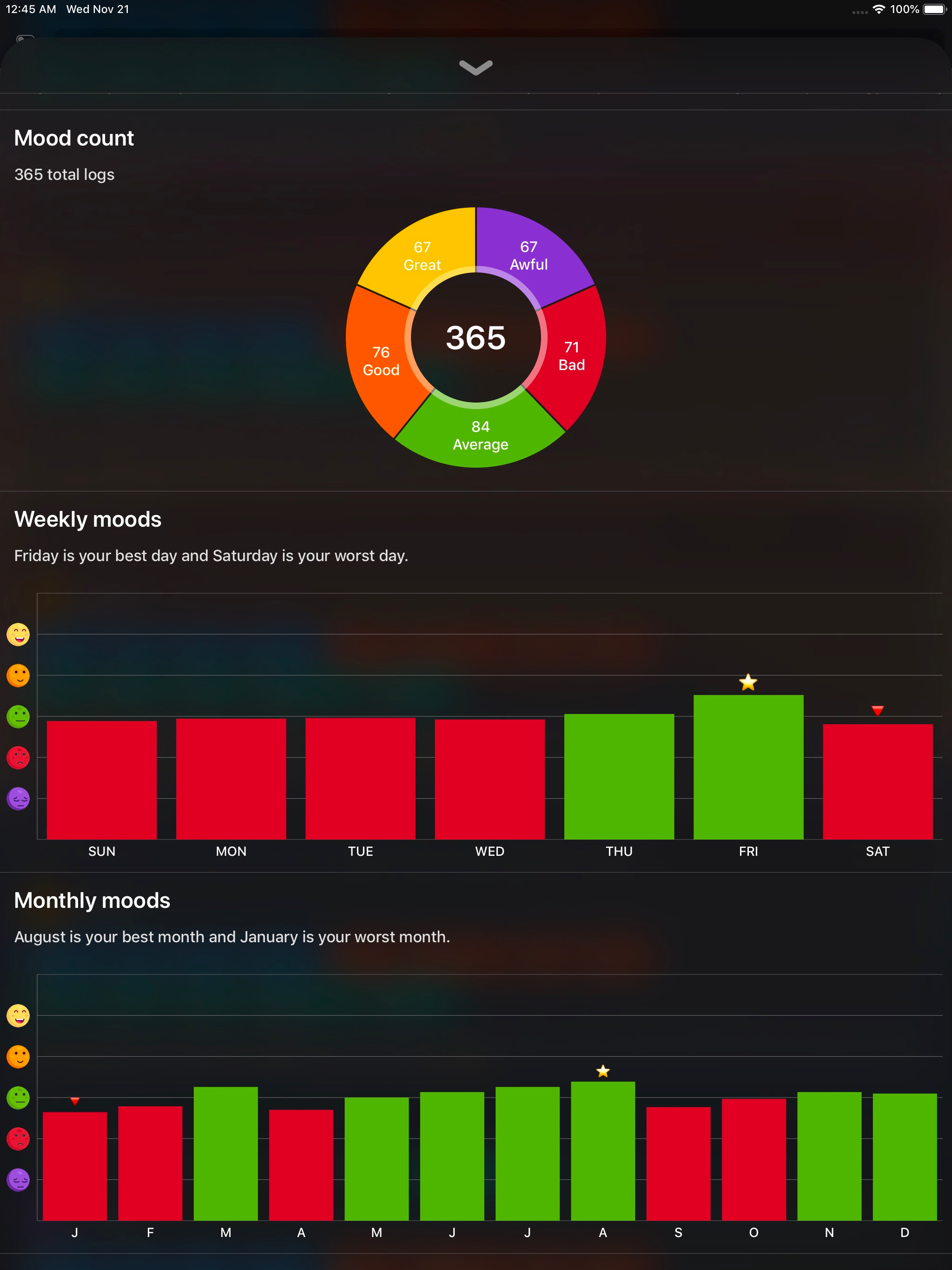 MoodWell: moody tracker diary