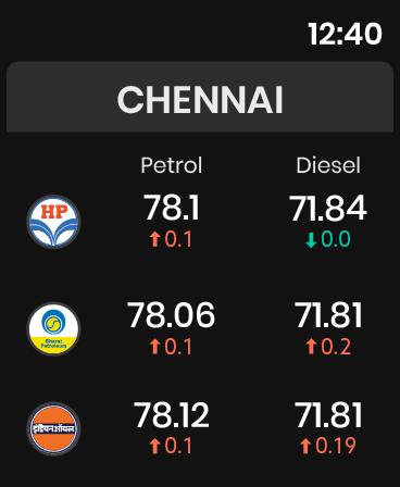 Petrol Diesel Price In India