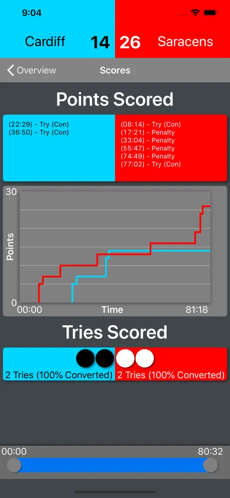 Breakdown: Rugby Stats