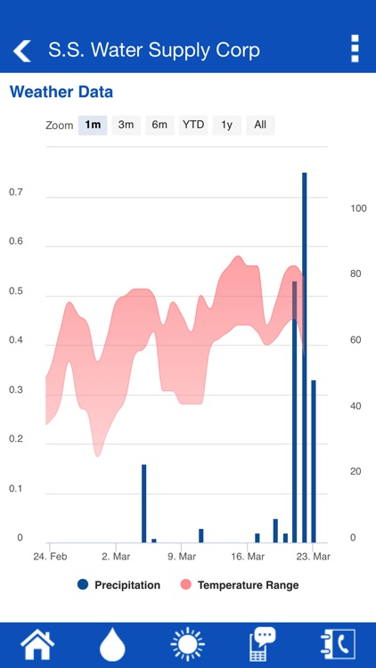 S.S. Water Supply Corp