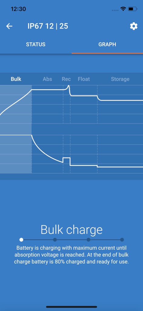 VictronConnect - Die Anwendung visualisiert den vollständigen Ladephasen-Verlauf, inklusive der einzelnen Stufen wie Bulk, Absorption und Float, dargestellt durch eine klare grafische Kurve der Spannung und des Stroms.