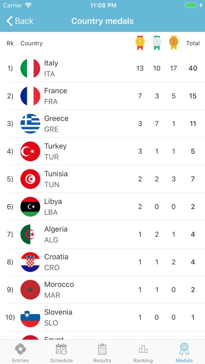 MBGPatras2019 Results