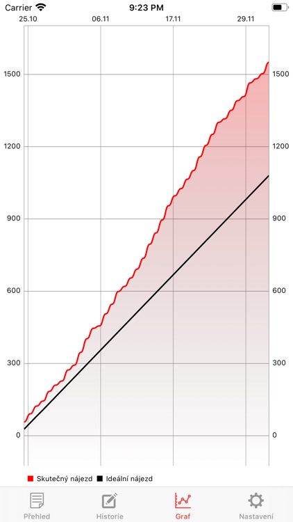 Nájezd operativního leasingu
