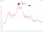 Курс валют и нефти - $€¥ айпад изображения 3