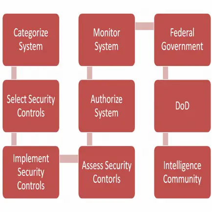 CISSP CAP Security+ Evaluator Cheats