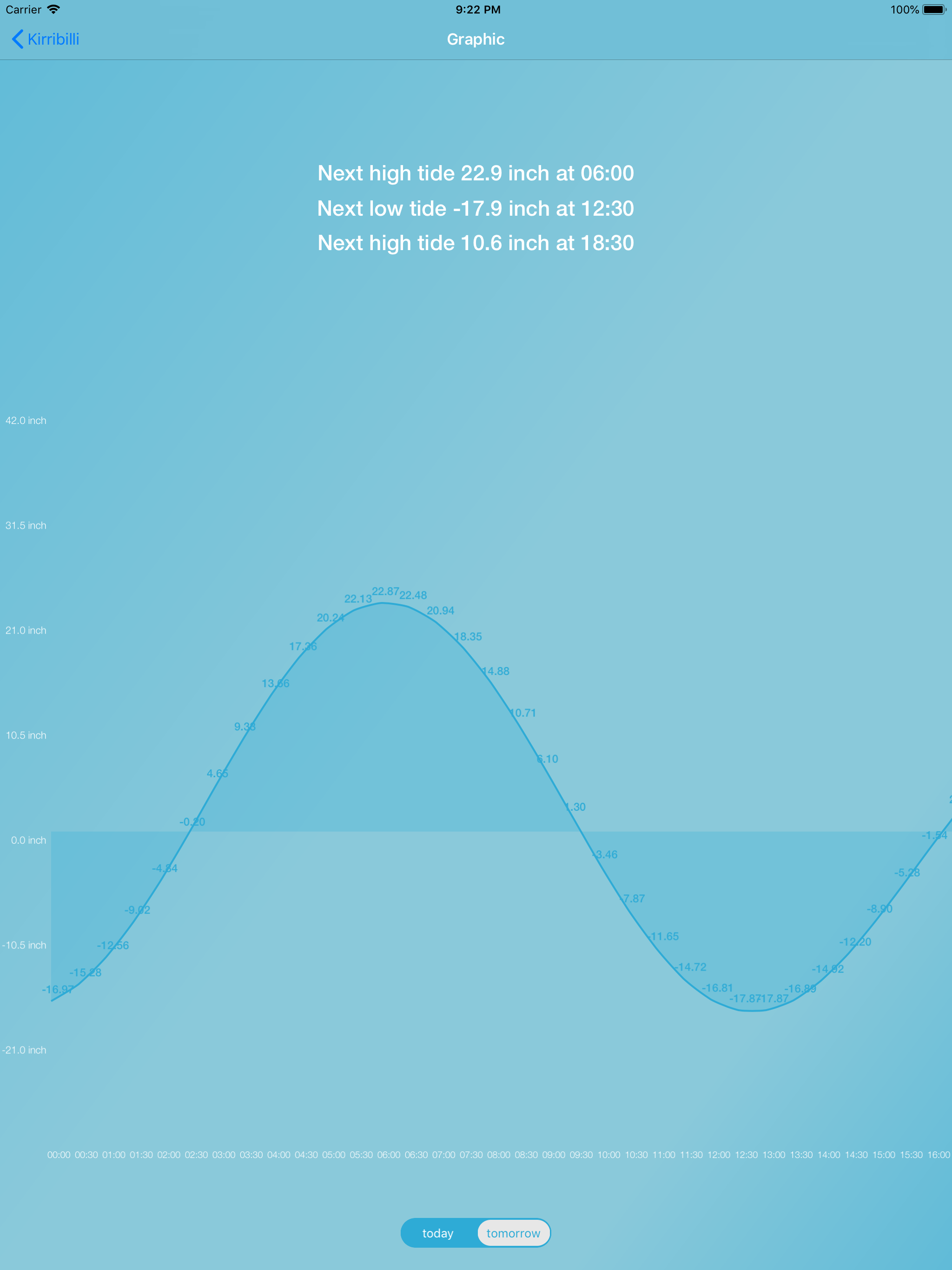 Tides for Fishermen