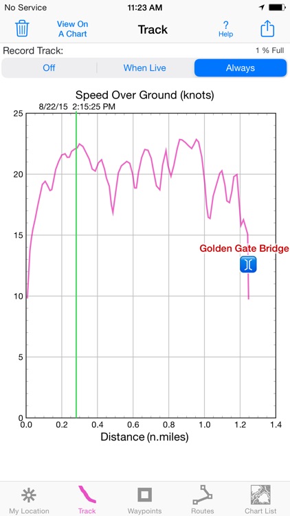 i Sail GPS : NOAA USA Charts