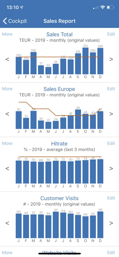 CEO Charts