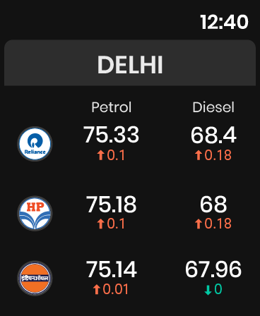 Petrol Diesel Price In India
