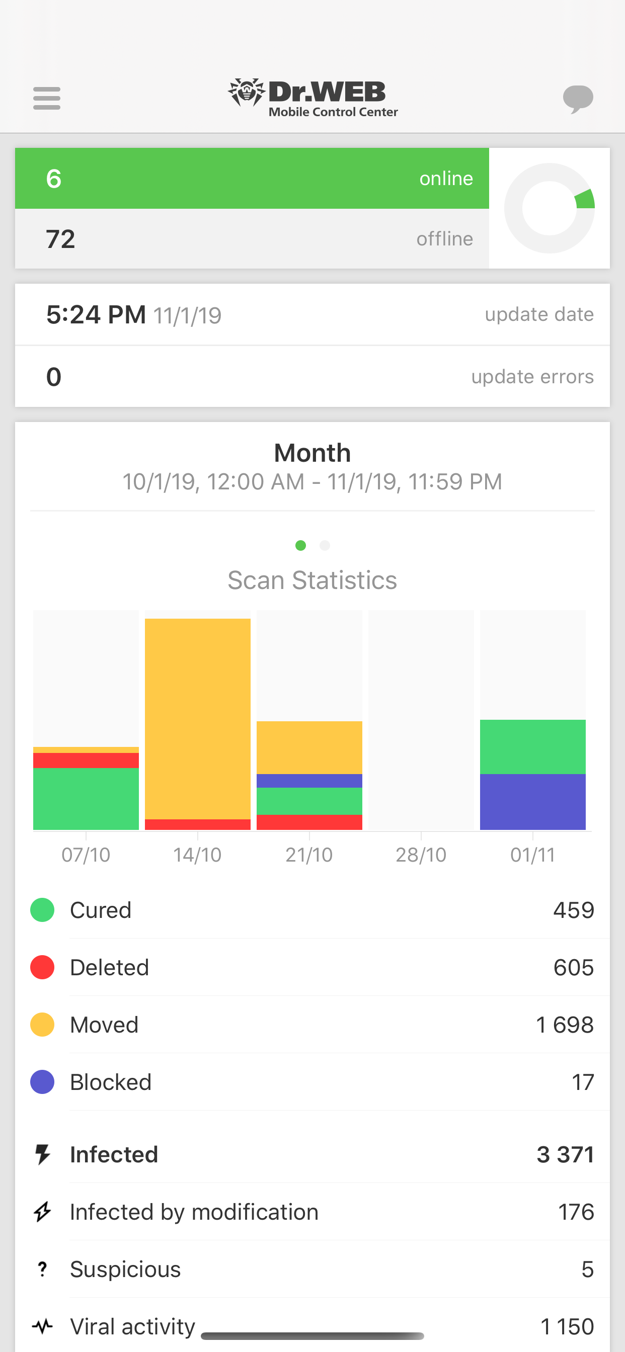 Dr.Web Mobile Control Center