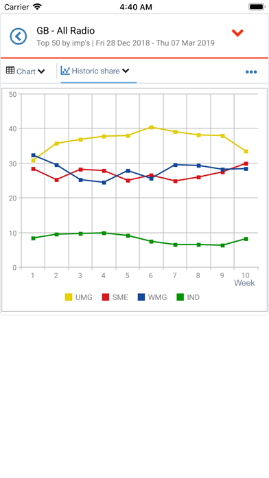 Radiomonitor iPhone screenshot 6 - Music app