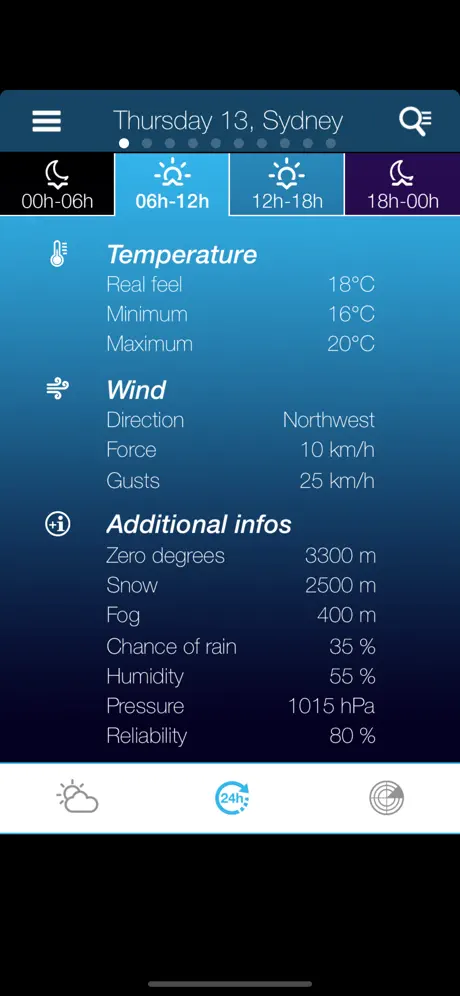 Weather for Australia