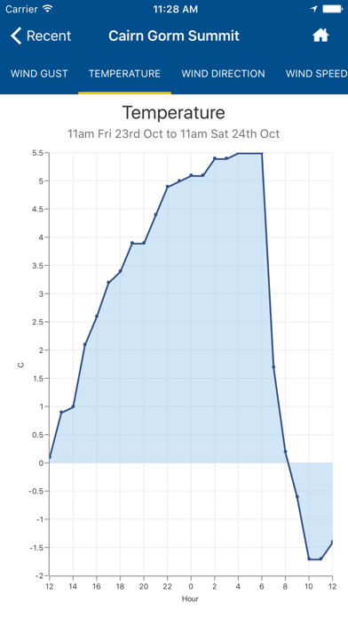 Mountain Weather UKのおすすめ画像4