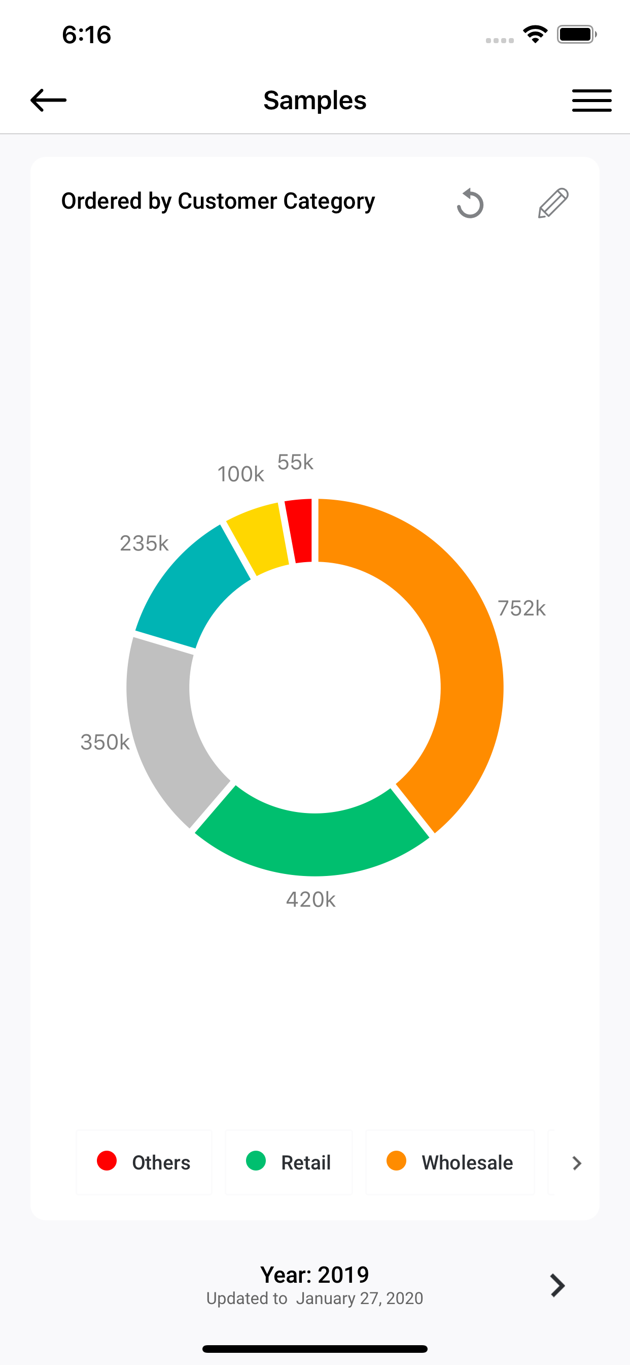 KPI Dashboard for MAGO
