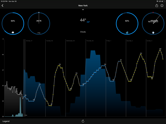 Screenshot #4 pour WeatherGraph: Visual Forecasts