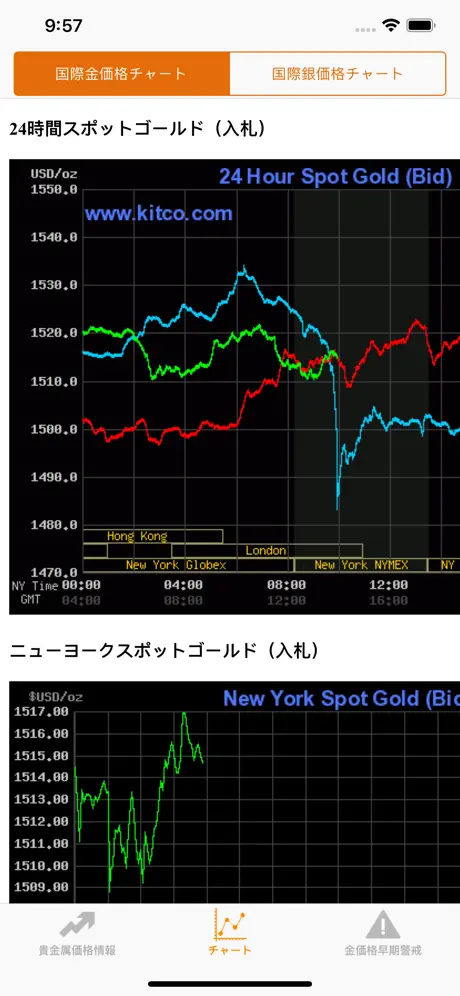 金価格 - 金の価格