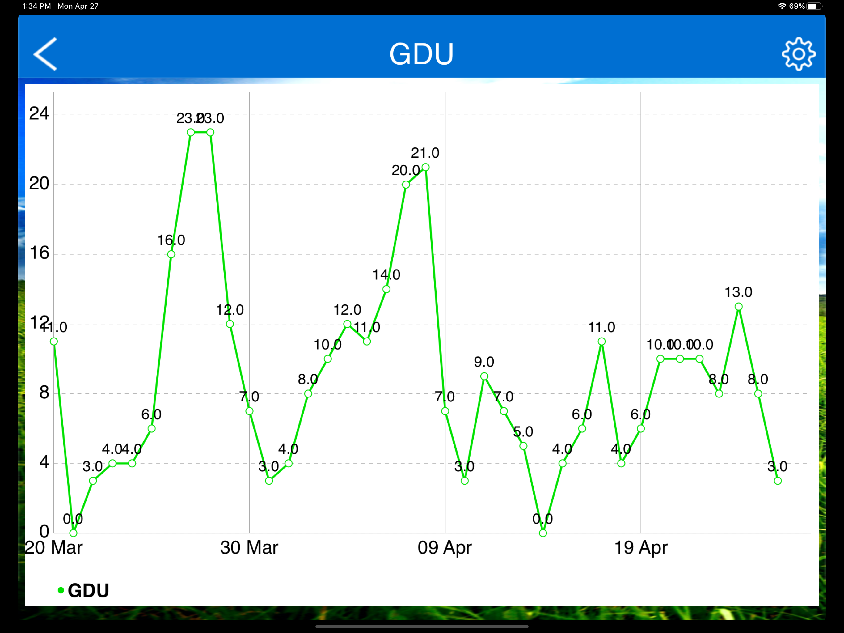 GDU Calculator