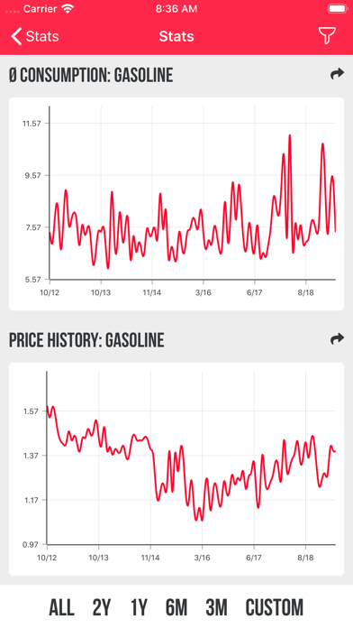 My Fuel Manager (Spotreba.sk) Screenshot
