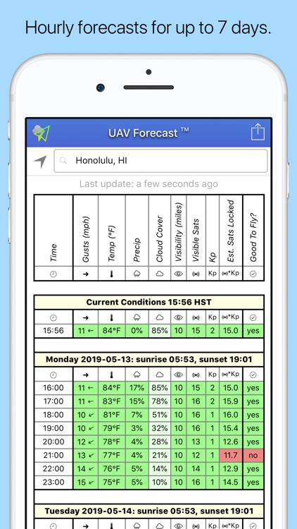 UAV Forecast