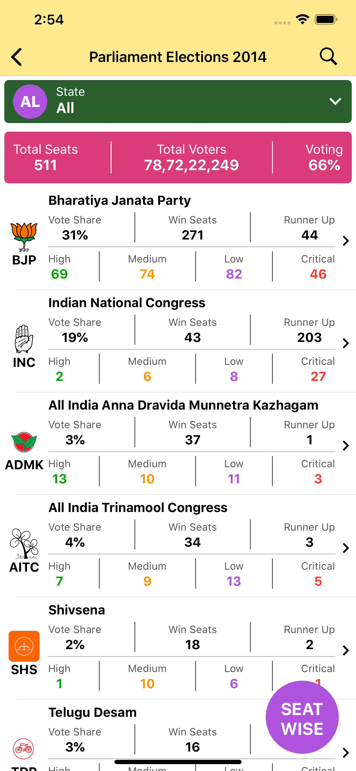 Elections of India 2020