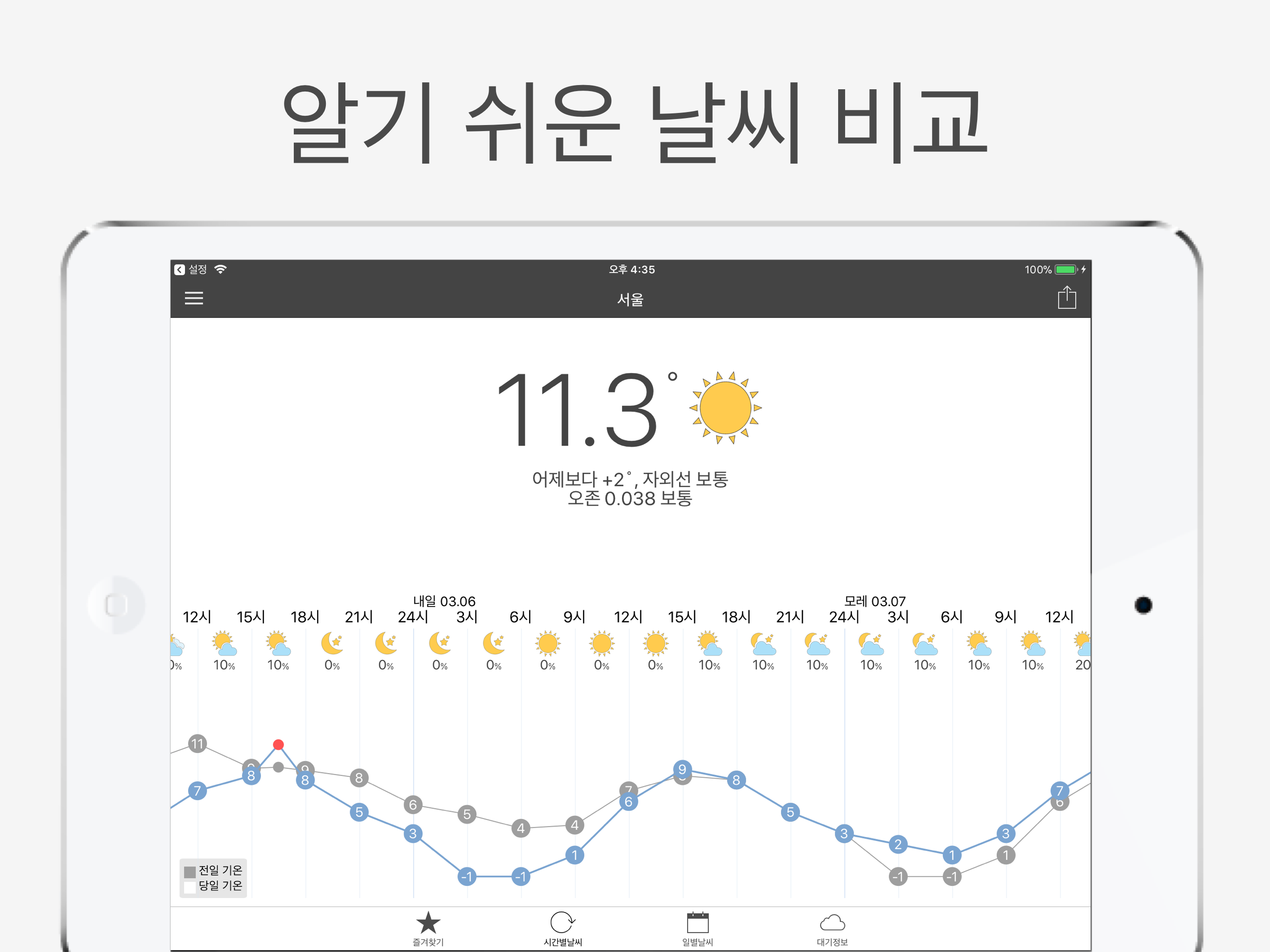 Today Weather Forecast and AQI