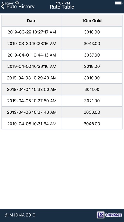 Mjdma Daily Rate Chart