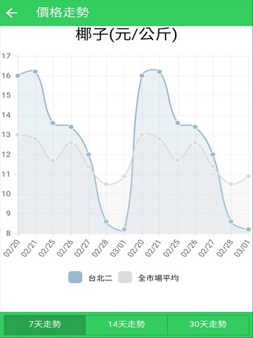 台灣農業市場交易行情のおすすめ画像4