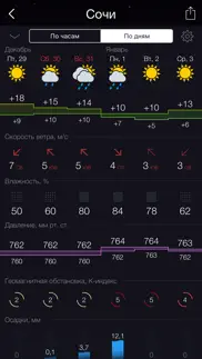 gismeteo lite iPhone Captures Décran 3