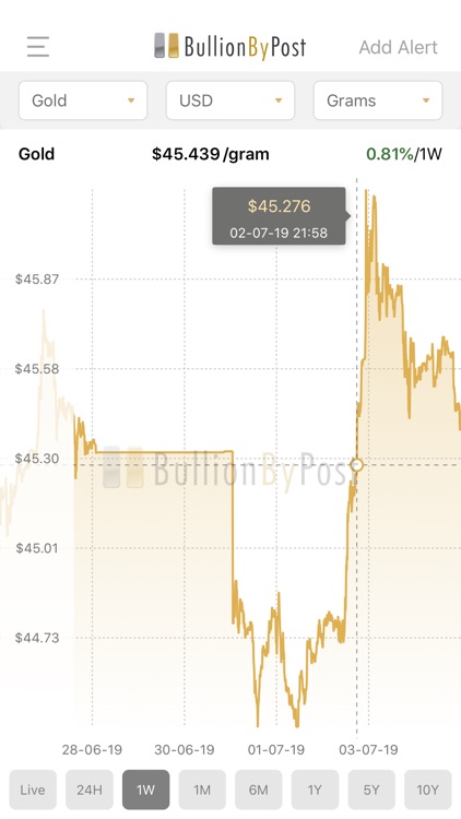 BullionByPost - Gold Price