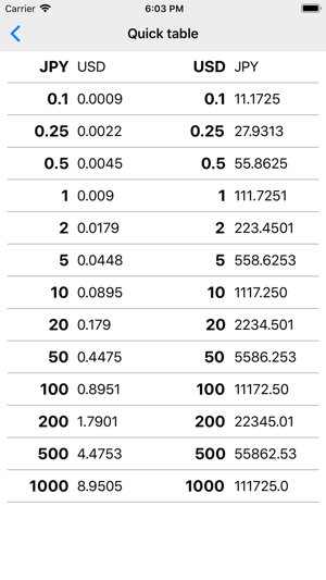 Japanese Yen JPY converter(圖3)-速報App