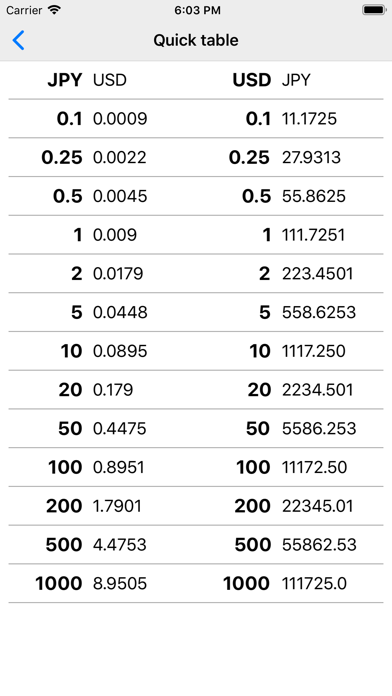 How to cancel & delete Japanese Yen JPY converter from iphone & ipad 3