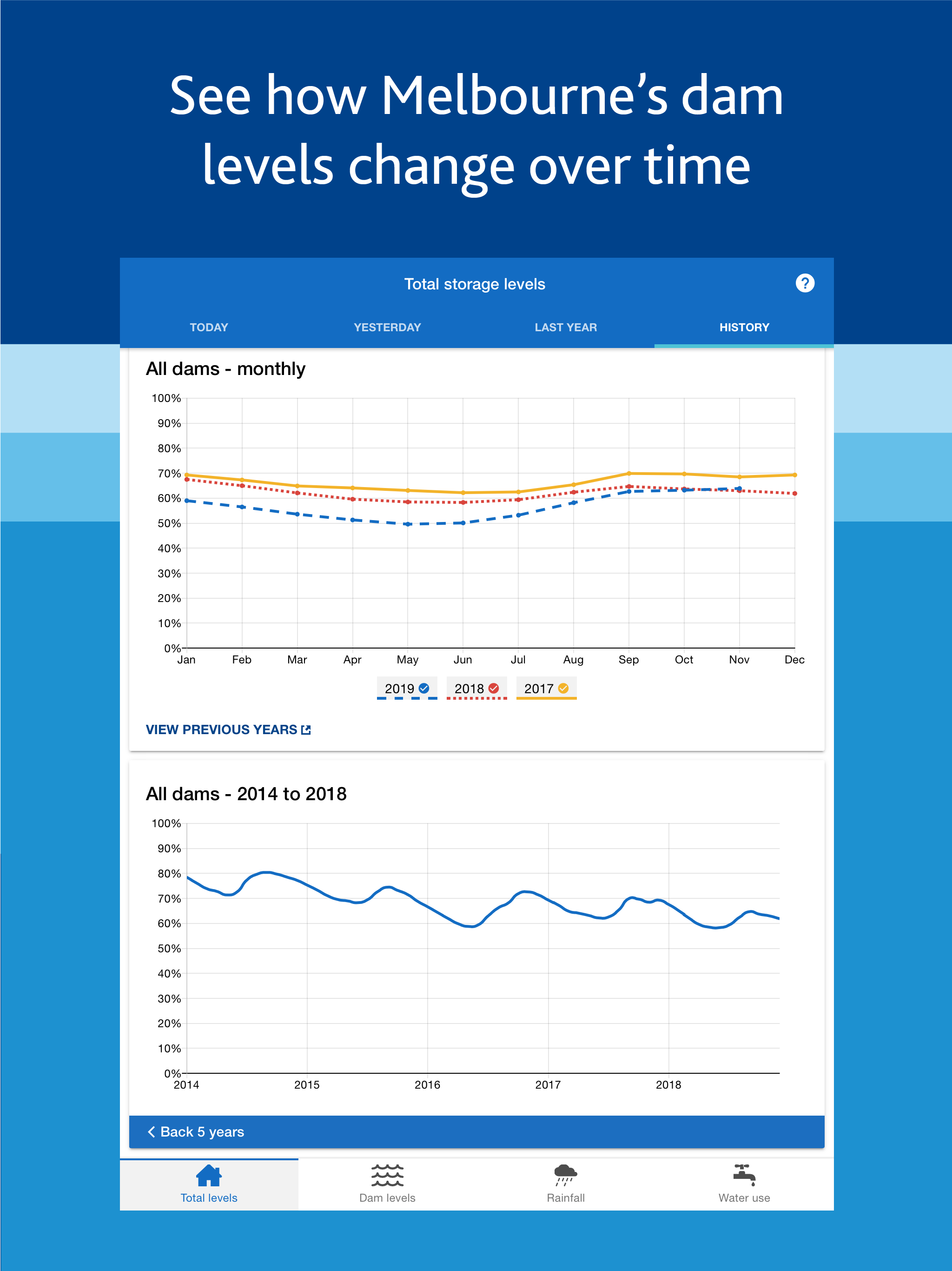 Melbourne's Water Storages