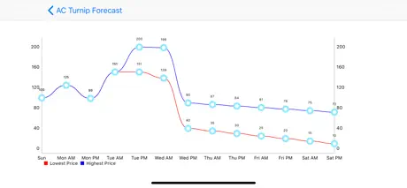 Turnip Price Forecast: ACNH