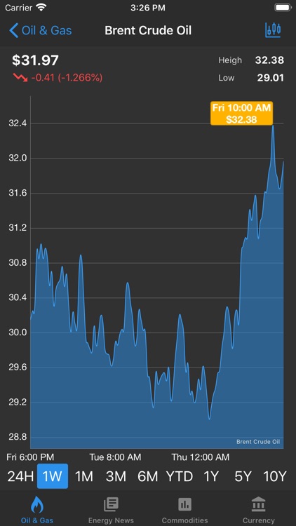 Oil Price Live